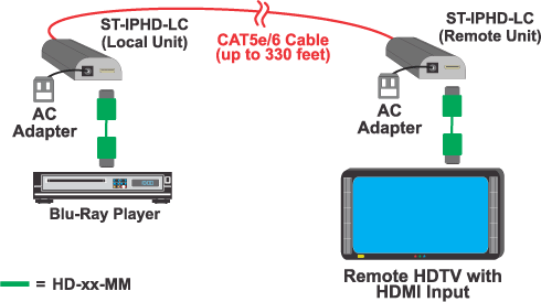 Low-Cost HDMI Over Gigabit IP Network Range Receiver, Europlug CEE 7/16