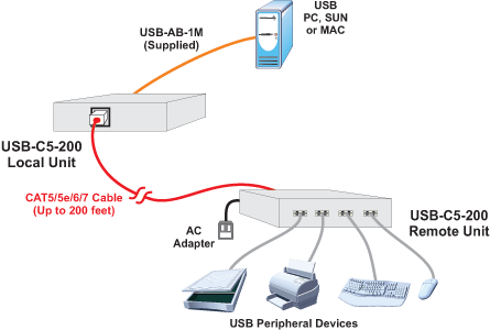 Industrial USB Extender via CATx to 200 feet: 4-Port